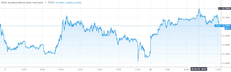 Gráfico cambio Euro Peso Mexicano en un espacio de tiempo de un día